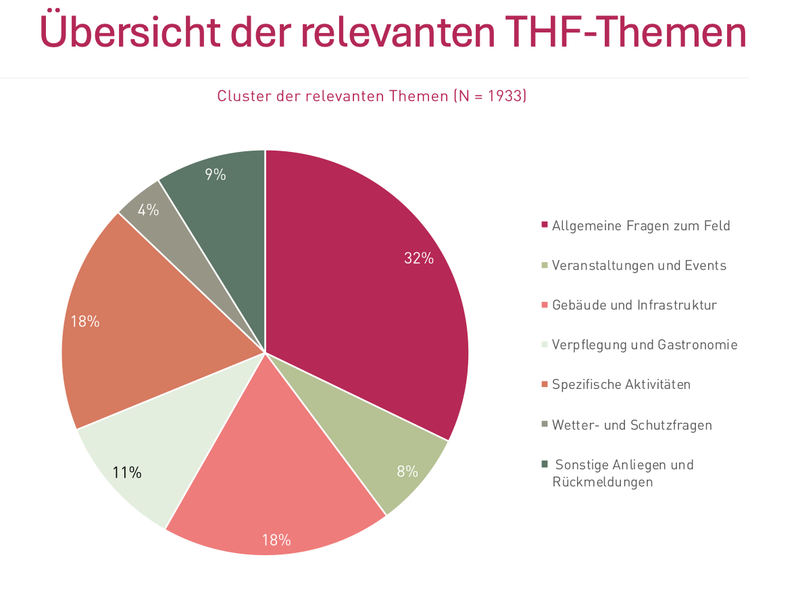 Die THF-Themen der Besucher